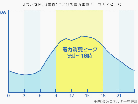 コスト削減に有効な省エネルギーとは